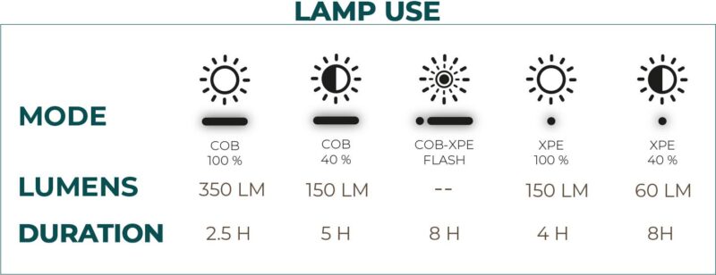 Latest Powerful IP66 Waterproof XML2/GCG3 Headlamps LED Head